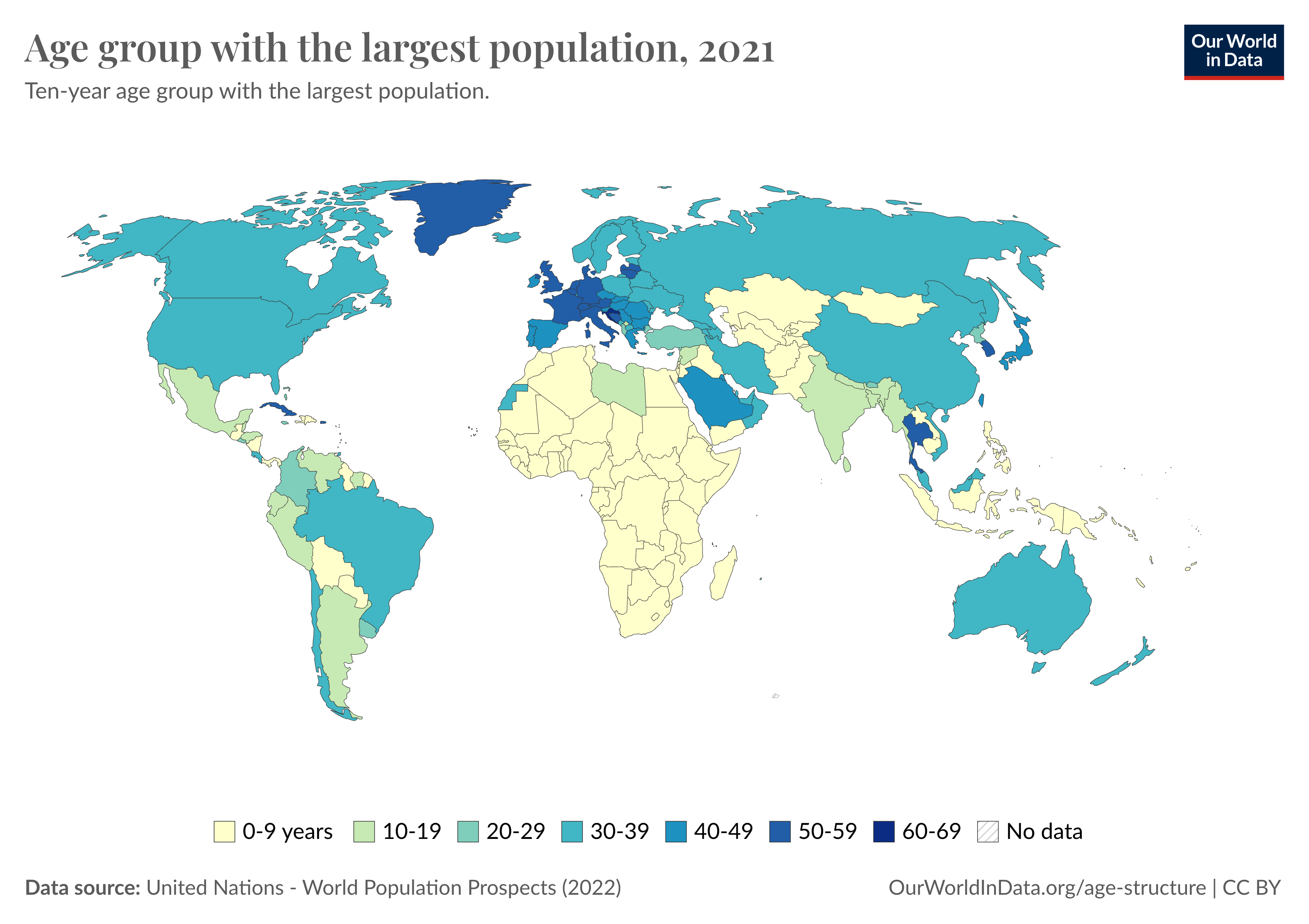 The image is a world map titled "Age group with the largest population, 2021," showing the ten-year age group that has the largest population in each country. The map uses a color-coded system to differentiate age groups: yellow for ages 0-9, light green for ages 10-19, teal for ages 20-29, light blue for ages 30-39, blue for ages 40-49, dark blue for ages 50-59, and dark teal for ages 60-69. Most European countries have older populations. North America predominantly has the largest population in the 30-39 age group, while much of Africa shows the largest population in the 0-9 age group. The source of the data is the United Nations - World Population Prospects (2022) and the image is credited to Our World in Data.