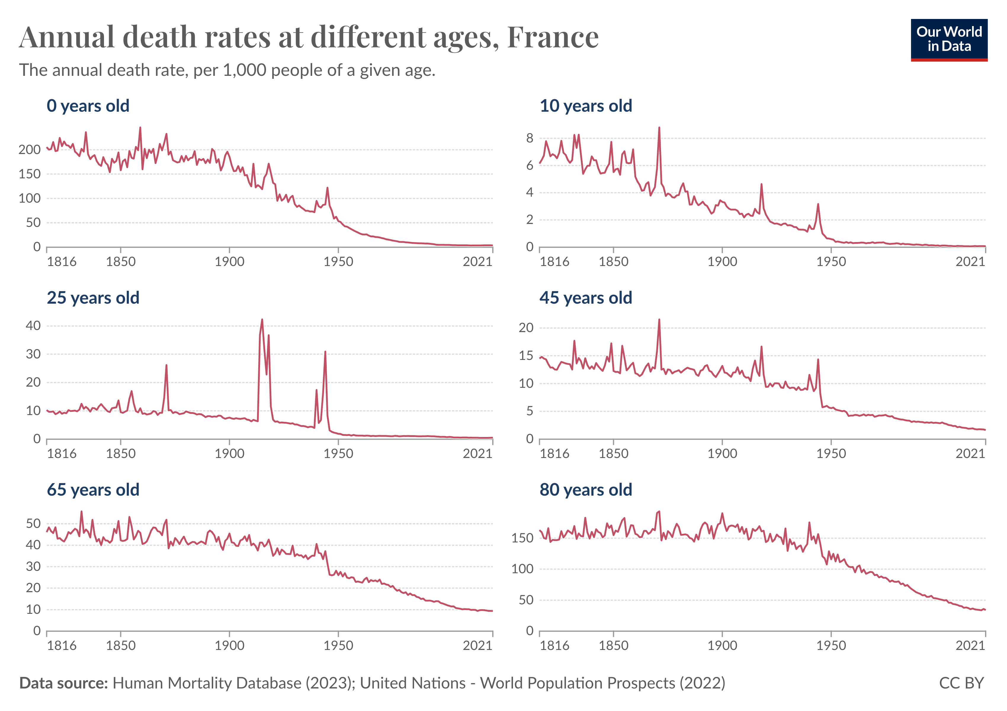 The image titled "Annual death rates in people of different ages, France" displays line charts of annual death rates per 1,000 people for six different age groups from 1816 to 2021. Each chart shows a significant decline in death rates over time.
<1 year old death rates were high around 200 deaths per 1,000 in the early 19th century and sharply decreasing to below 4 by 2021.
10 years old death rates were around 5 deaths per 1,000, and dropped steadily to below 0.1 by 2021.
25 years old death rates were around 10 deaths per 1,000, but fell to below 0.5 by 2021.
65 year old death rates were around 40 deaths per 1,000, and slowly declined to below 10 by 2021.
80 years old death rates were around 150 deaths per 1,000 and gradually declined to around 35 by 2021.
The data source is the Human Mortality Database (2023) and United Nations - World Population Prospects (2022).