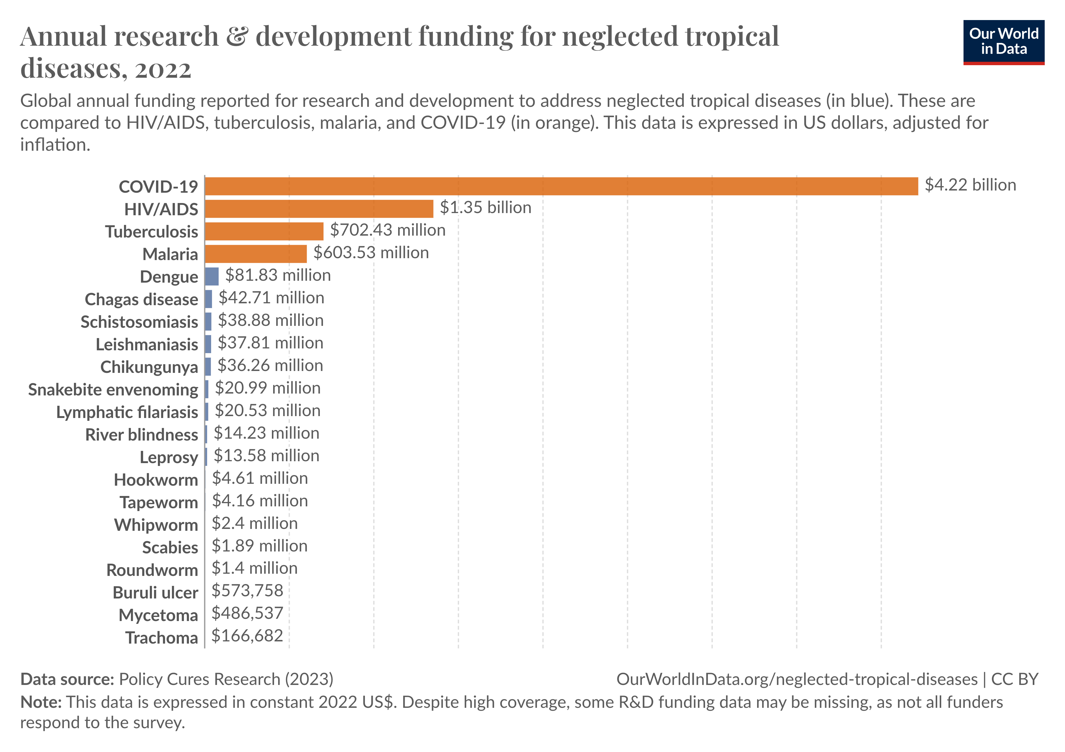 This chart, titled "Annual research & development funding for neglected tropical diseases, 2022," shows the total annual funding reported for research and development to address various neglected tropical diseases (indicated in blue), as compared to HIV/AIDS, tuberculosis, malaria, and COVID-19 (indicated in purple).
The data source is Policy Cures Research (2023), and the values are expressed in constant 2022 US dollars. The chart highlights the following funding amounts:
COVID-19: $4.22 billion
HIV/AIDS: $1.35 billion
Tuberculosis: $702.43 million
Malaria: $603.53 million
Dengue: $81.83 million
Chagas disease: $42.71 million
Schistosomiasis: $38.88 million
Leishmaniasis: $37.81 million, and more.