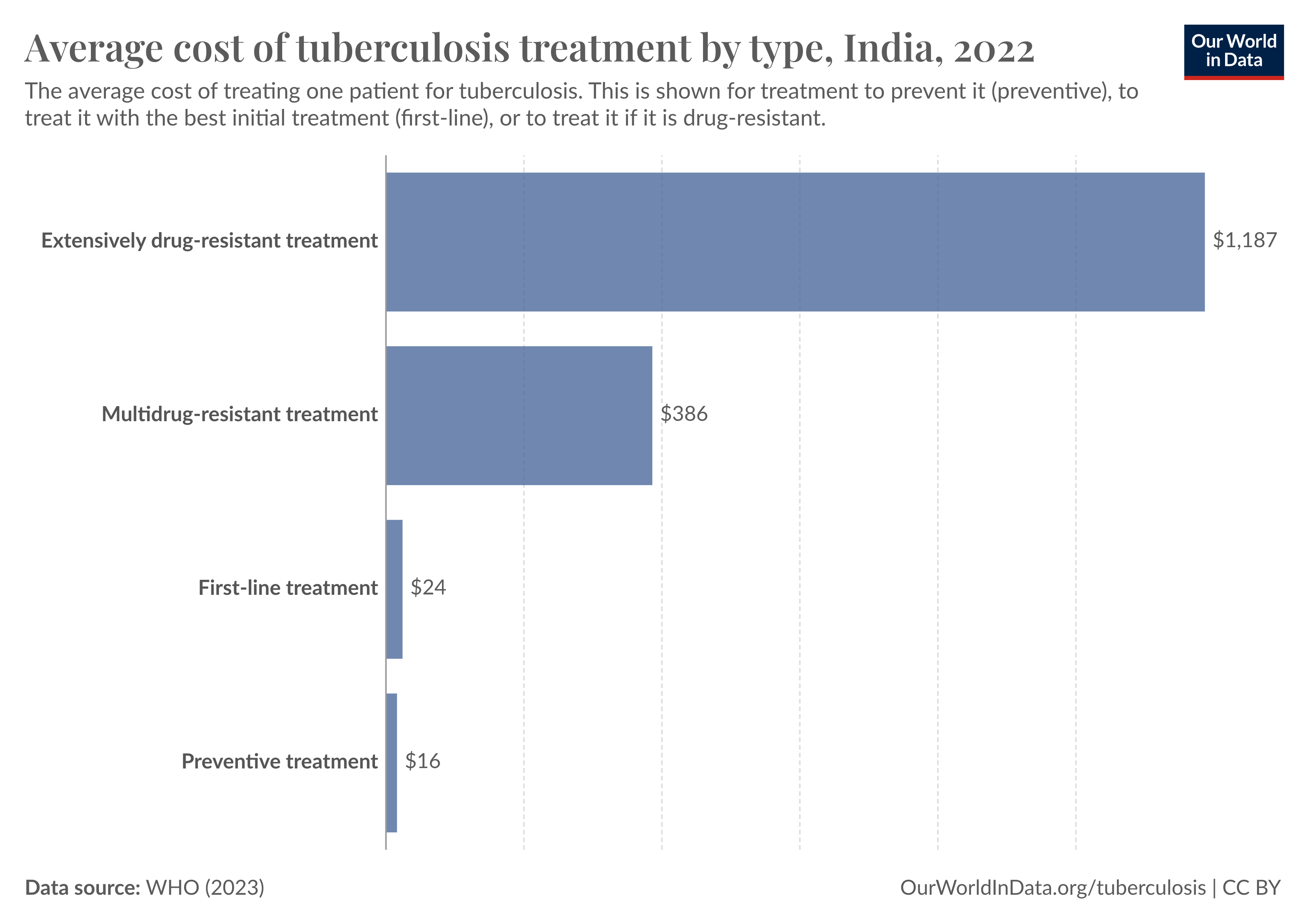 Tuberculosis is usually treatable with a specific combination of antibiotics.
But without proper treatment, the bacteria can survive and potentially develop antibiotic resistance to more and more drugs.
This drug-resistant bacteria can then spread to others, causing disease that’s much more difficult and expensive to treat.
The chart shows the cost of treating a single patient with tuberculosis, depending on their type of tuberculosis.
For tuberculosis patients in India without drug-resistance, the average cost of treatment is only $24.
But among patients who have multi-drug resistant tuberculosis, the cost is almost $400. With extensively drug-resistant tuberculosis, it’s more than $1000.