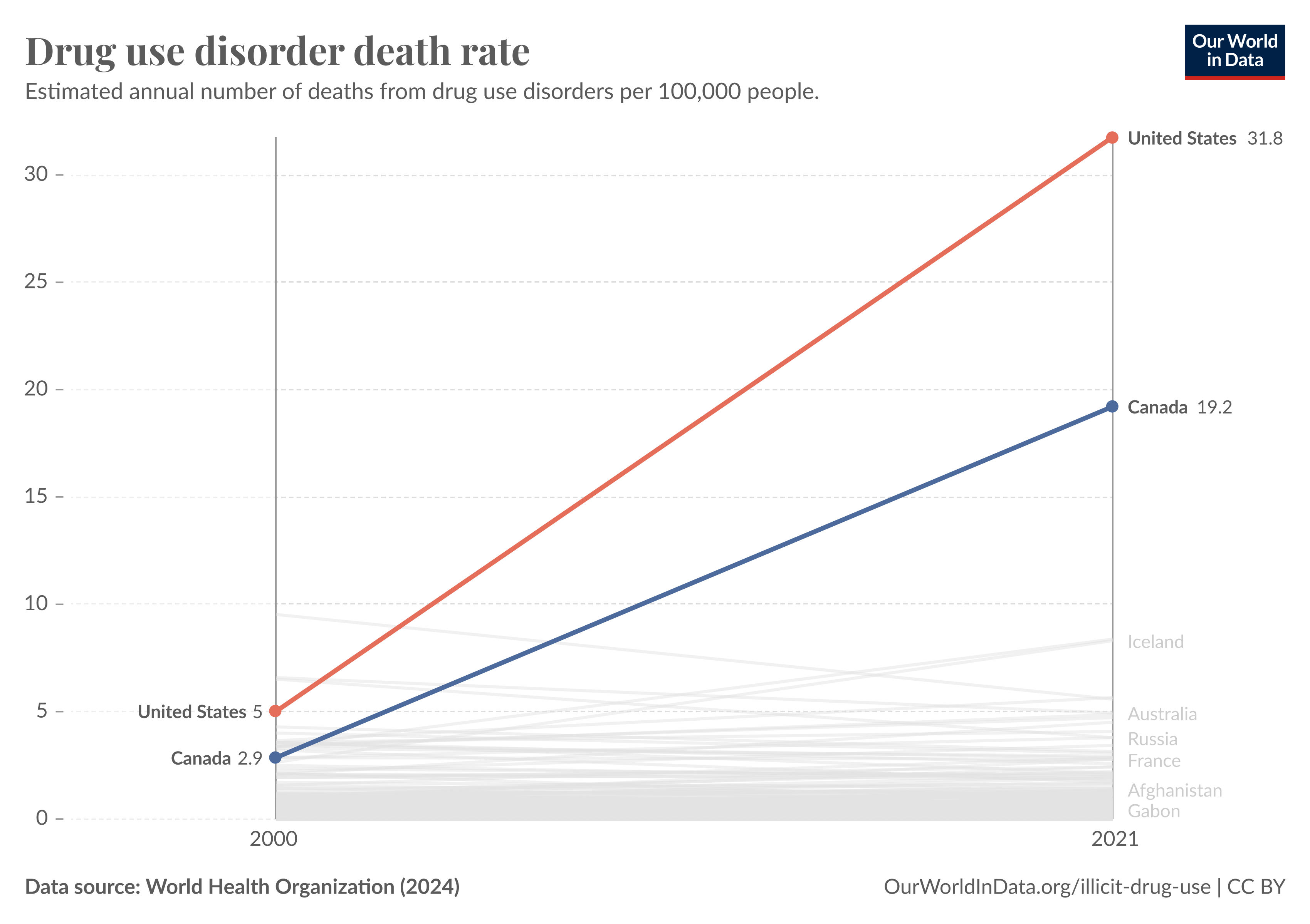 This chart titled “Drug use disorder death rate” shows the estimated annual number of deaths from drug use disorders per 100,000 people from 2000 to 2021, highlighting the sharp increase in North America. The data is represented for Canada and the United States, indicated by red lines, compared to other regions in lighter colors.
• In 2000, the United States had a drug use disorder death rate of 5 per 100,000 people, which increased significantly to 31.8 per 100,000 by 2021.
• Canada’s rate was 2.9 per 100,000 in 2000, rising to 19.2 per 100,000 in 2021.
• Other regions shown in the background have relatively stable and lower death rates from drug use disorders.
Data source: World Health Organization (2024).