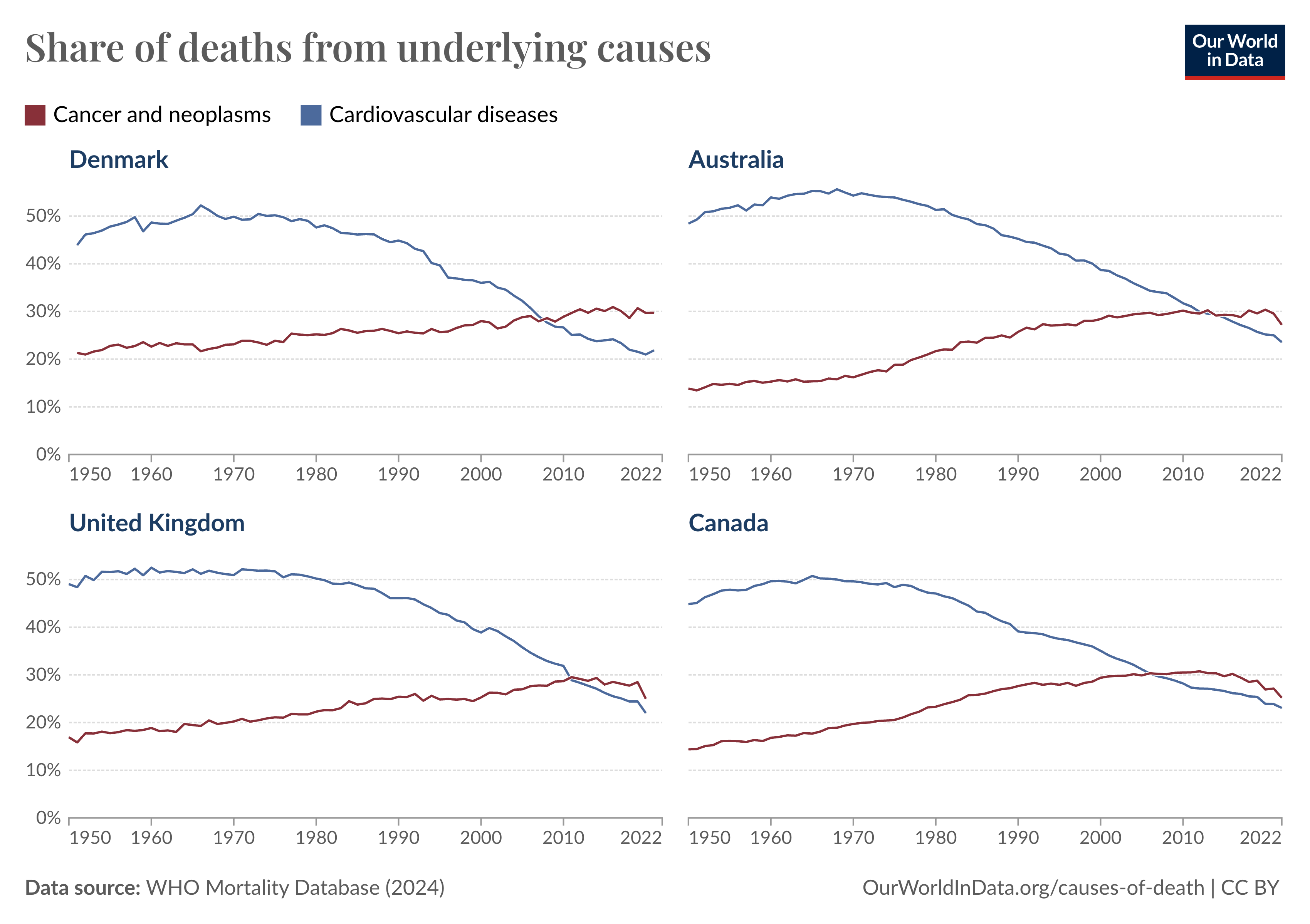 Cancer has replaced cardiovascular diseases as the leading cause of death in several wealthy countries