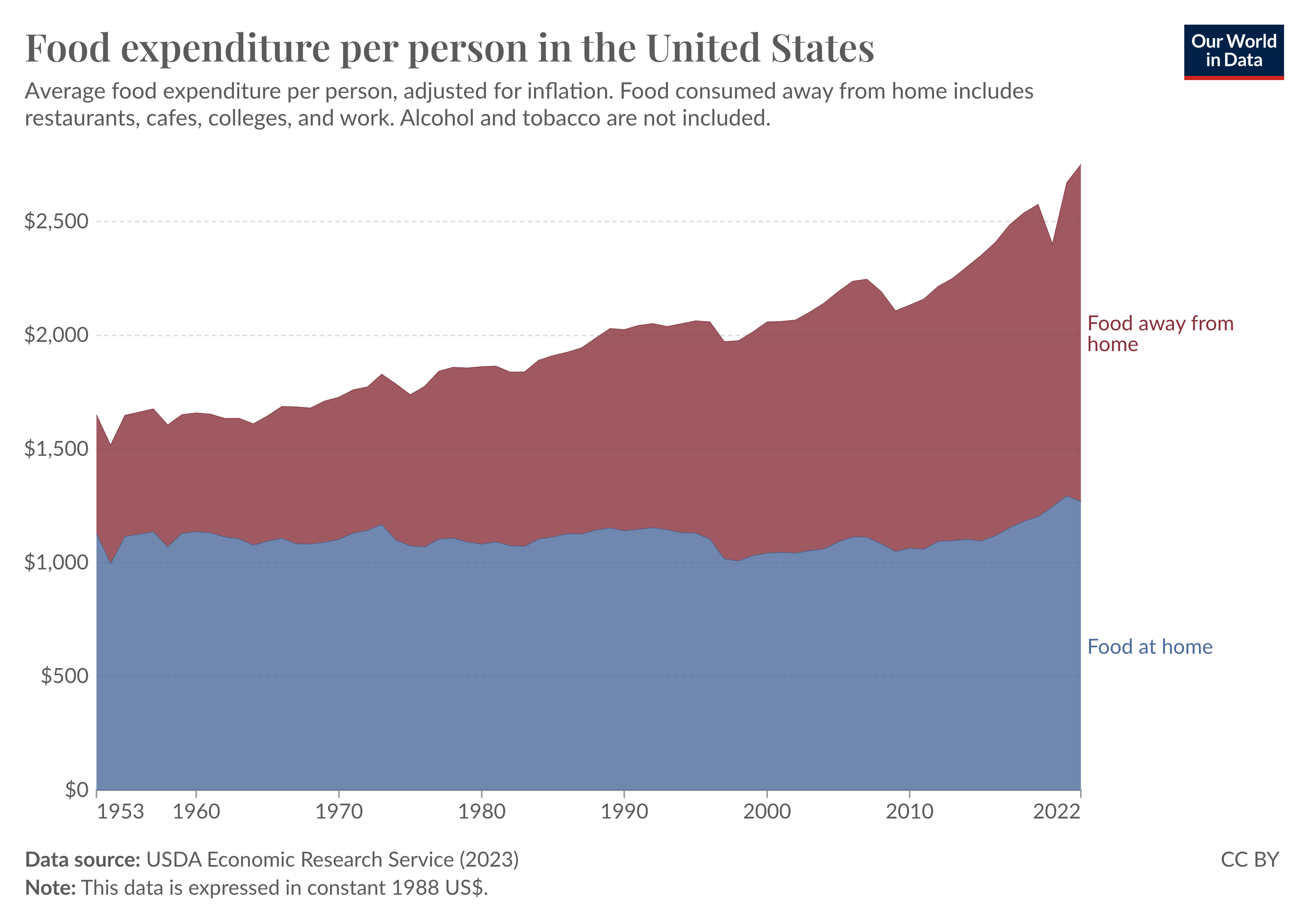 Stacked bar chart showing the amount spent on food per person in the US since the 1950s. This is separated by food consumed at home, and food away from home.
The "food at home" segment has not changed much since the 1950s. But the "food away from home" has increased a lot.
Today, the average American spends about the same on food away from home as at home.