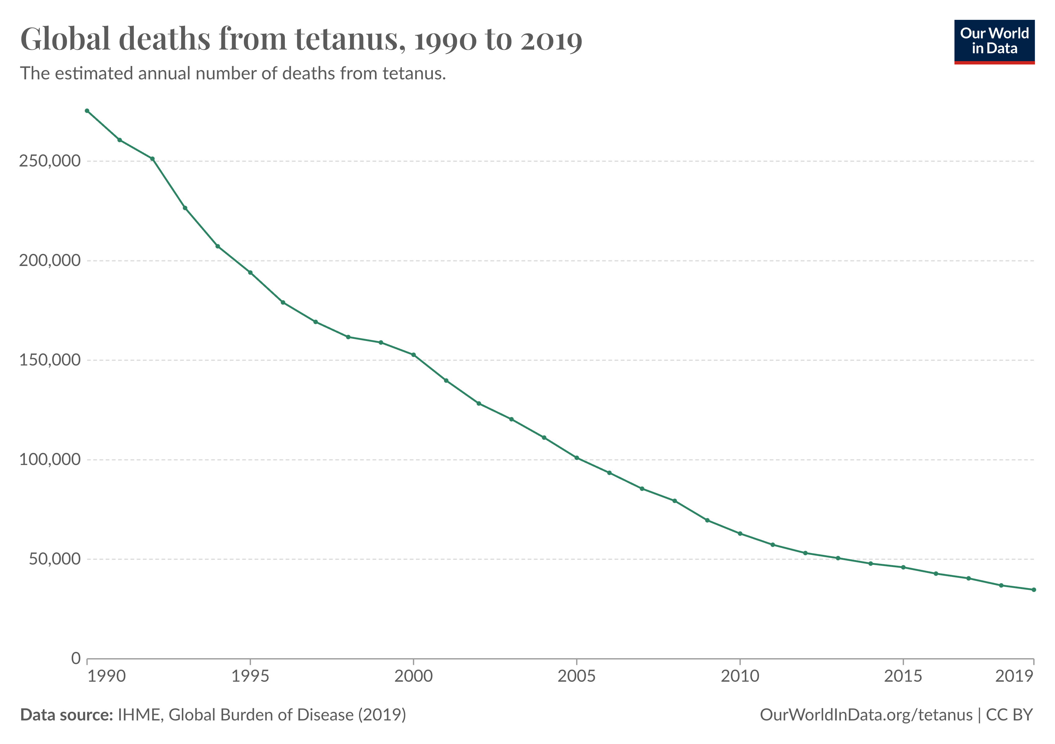 Tetanus is a bacterial disease that causes paralysis and can lead to death.
Globally, it was estimated to kill more than 250,000 annually in the early 1990s, mostly children.
By 2019, annual deaths were under 35,000.
As more children received the combined vaccine against diphtheria, tetanus and pertussis (DTP), deaths have fallen massively.