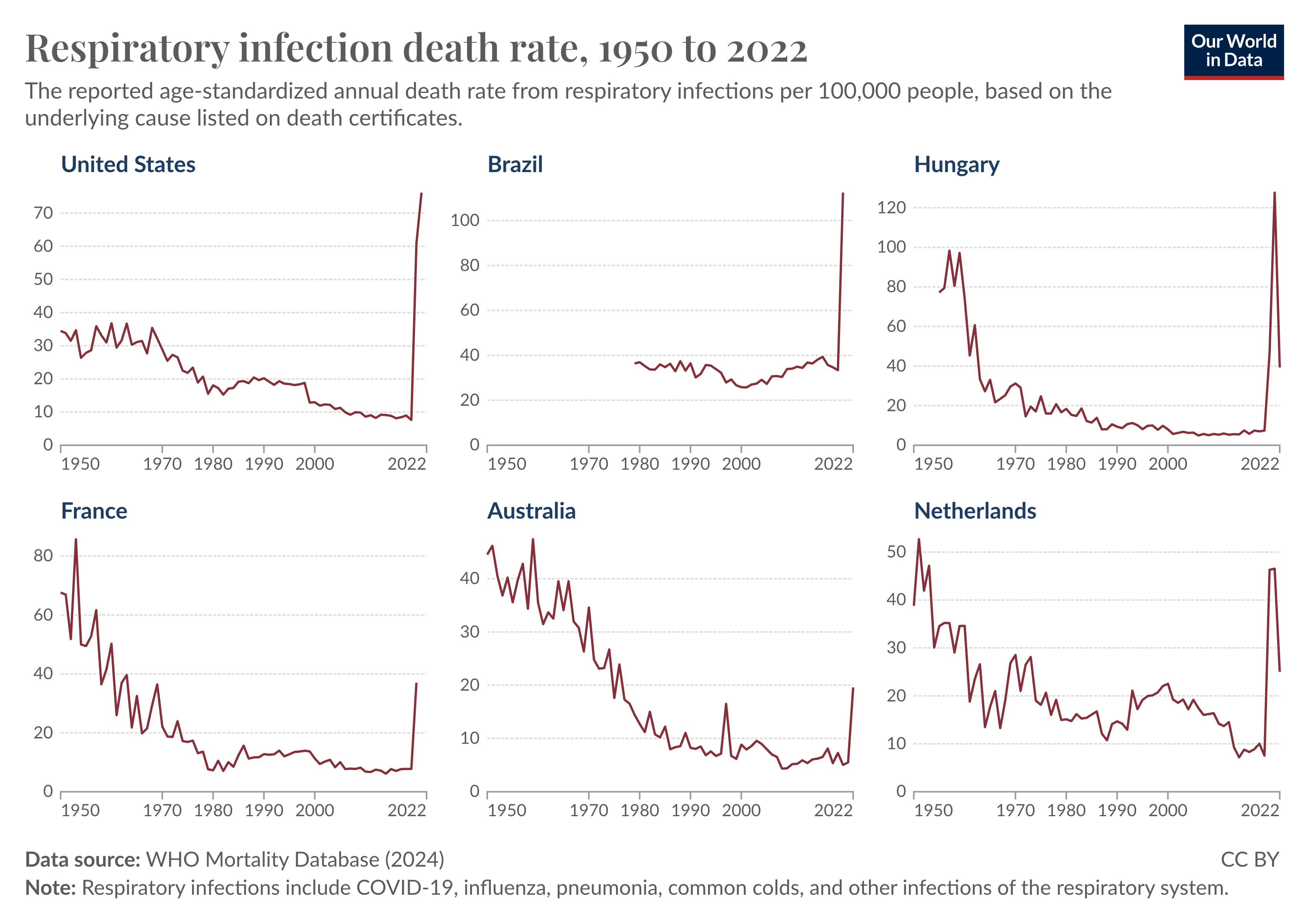 The chart shows the death rates from respiratory infections in various countries since 1950.
The data comes from the WHO Mortality Database, which compiles data on causes of death from each country. The data typically comes with a few years of delay since it needs to be standardized.
It allows us to look back to see the impact of the COVID-19 pandemic from a historical perspective.
As you can see, there has been a long-run decline in respiratory infection death rates. This is due to factors such as improved sanitation, healthcare, and vaccination for diseases such as influenza, tuberculosis, and pertussis.
But during the pandemic, respiratory infection death rates surged massively, and surpassed levels from decades ago.