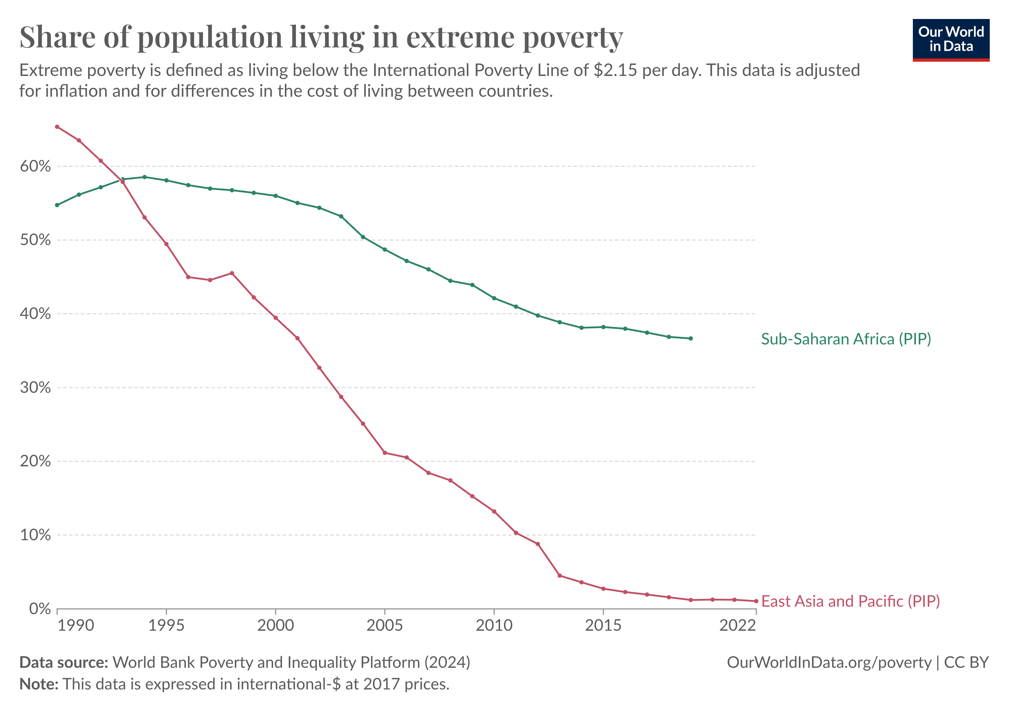 A line chart titled "Share of population living in extreme poverty." The chart tracks the percentage of the population living below the International Poverty Line of $2.15 per day in Sub-Saharan Africa and East Asia and Pacific from 1990 to 2022. The y-axis ranges from 0% to 60%, and the x-axis ranges from 1990 to 2022. Two lines are shown: one for Sub-Saharan Africa (in red) starting at around 55% in 1990 and gradually declining to around 35% by 2022; the other for East Asia and Pacific (in brown) starting at about 60% in 1990 and dropping steeply to around 2% by 2022. The data source is the World Bank Poverty and Inequality Platform (2024). A note mentions the data is expressed in international dollars at 2017 prices. The chart is produced by Our World in Data.