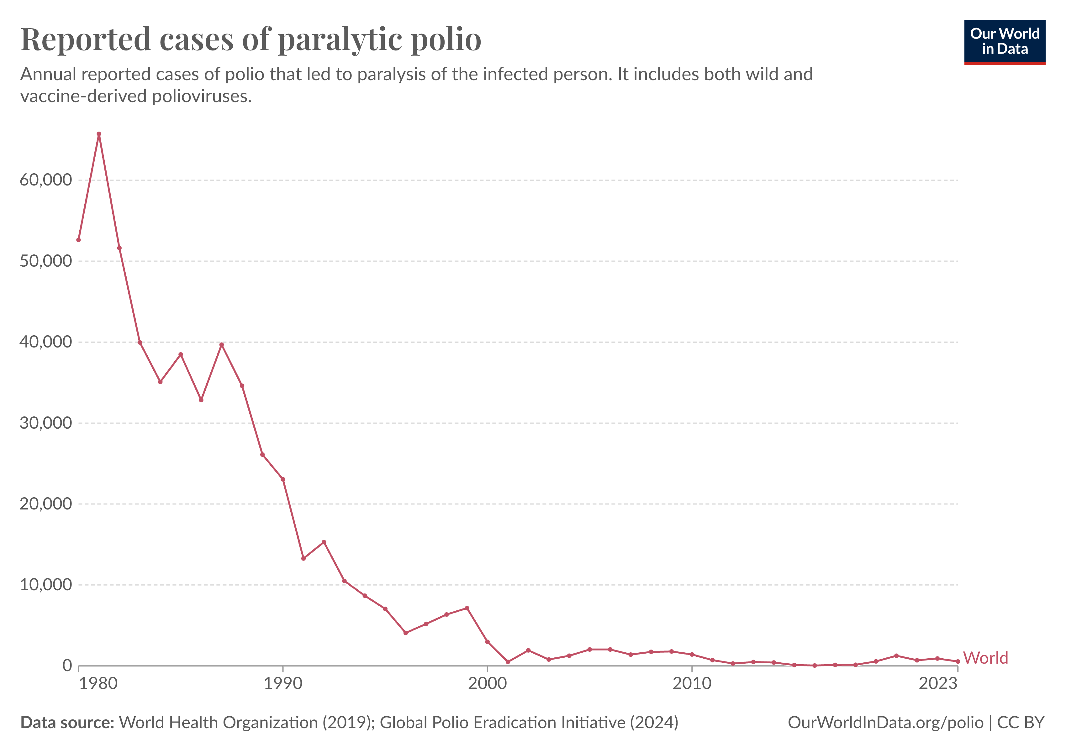 The image is a line graph titled "Reported cases of paralytic polio." It shows the annual reported cases of paralytic polio, including both cases from wild polioviruses and vaccine-derived polioviruses from 1980 to 2023. The line starts near 60,000 cases in 1980, sharply decreases to below 20,000 by the mid-1980s, and continues to decline steadily to just a few hundred cases by 2023. The x-axis represents the years, and the y-axis represents the number of cases. There are horizontal grid lines aiding in the reading of case numbers. At the bottom, the data source is credited to the World Health Organization (2019) and the Global Polio Eradication Initiative (2024). On the right side of the image is a logo with the text "Our World in Data." The website "OurWorldInData.org/polio" is listed along with a CC BY license notification.