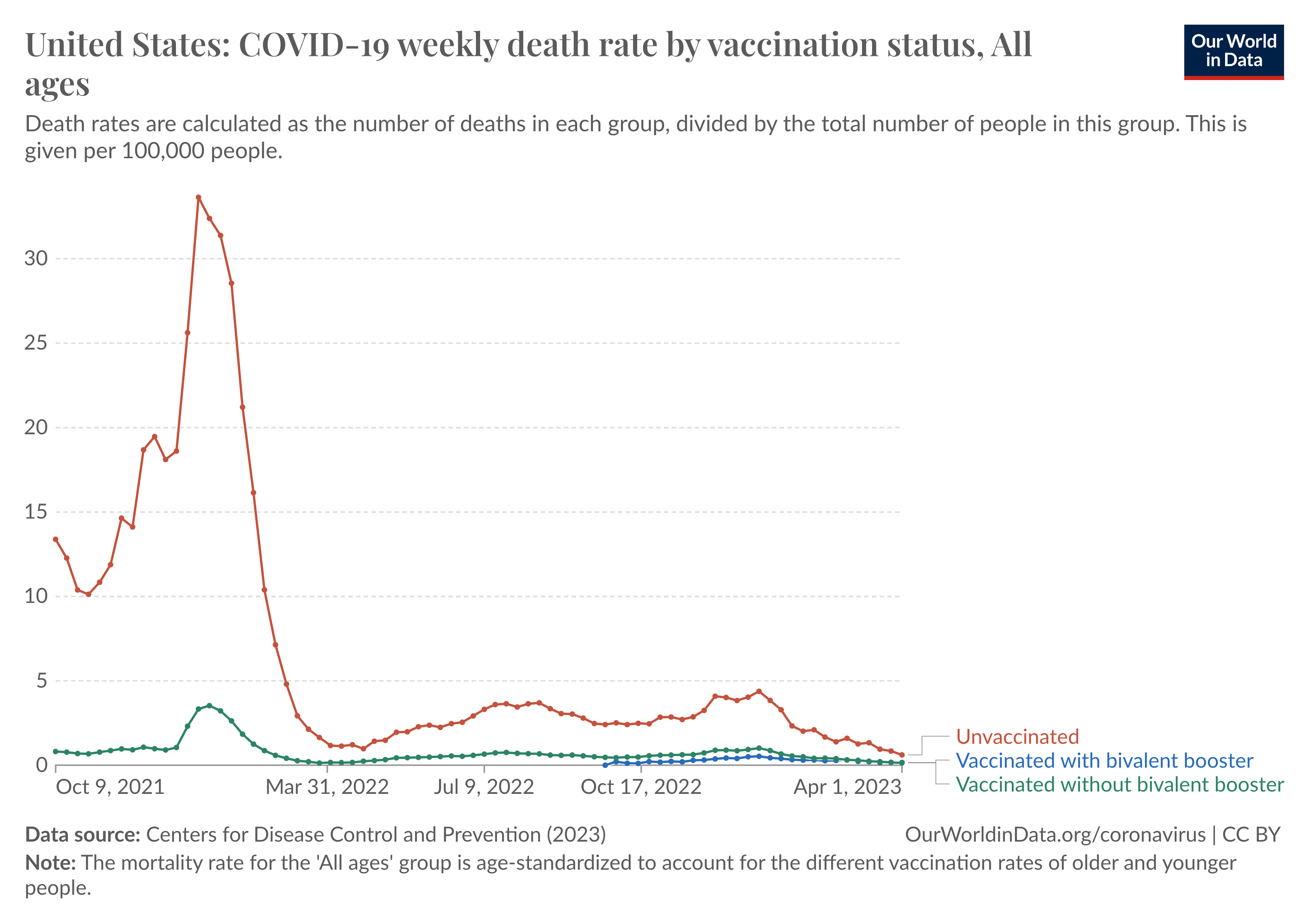 This chart, titled "United States: COVID-19 weekly death rate by vaccination status, All ages," displays the weekly COVID-19 death rates per 100,000 people, comparing unvaccinated individuals with those vaccinated with and without the bivalent booster. The red line represents the unvaccinated group, showing a significantly higher death rate, especially around late 2021 and early 2022, peaking over 30 per 100,000. The green and blue lines represent vaccinated individuals, with much lower death rates throughout the period, with those receiving the bivalent booster (blue) showing the lowest rates overall.
The data source for this chart is the Centers for Disease Control and Prevention (CDC, 2023). The note specifies that the mortality rates are age-standardized to account for varying vaccination rates across different age groups.
The chart is published by Our World in Data and is licensed under CC BY.
