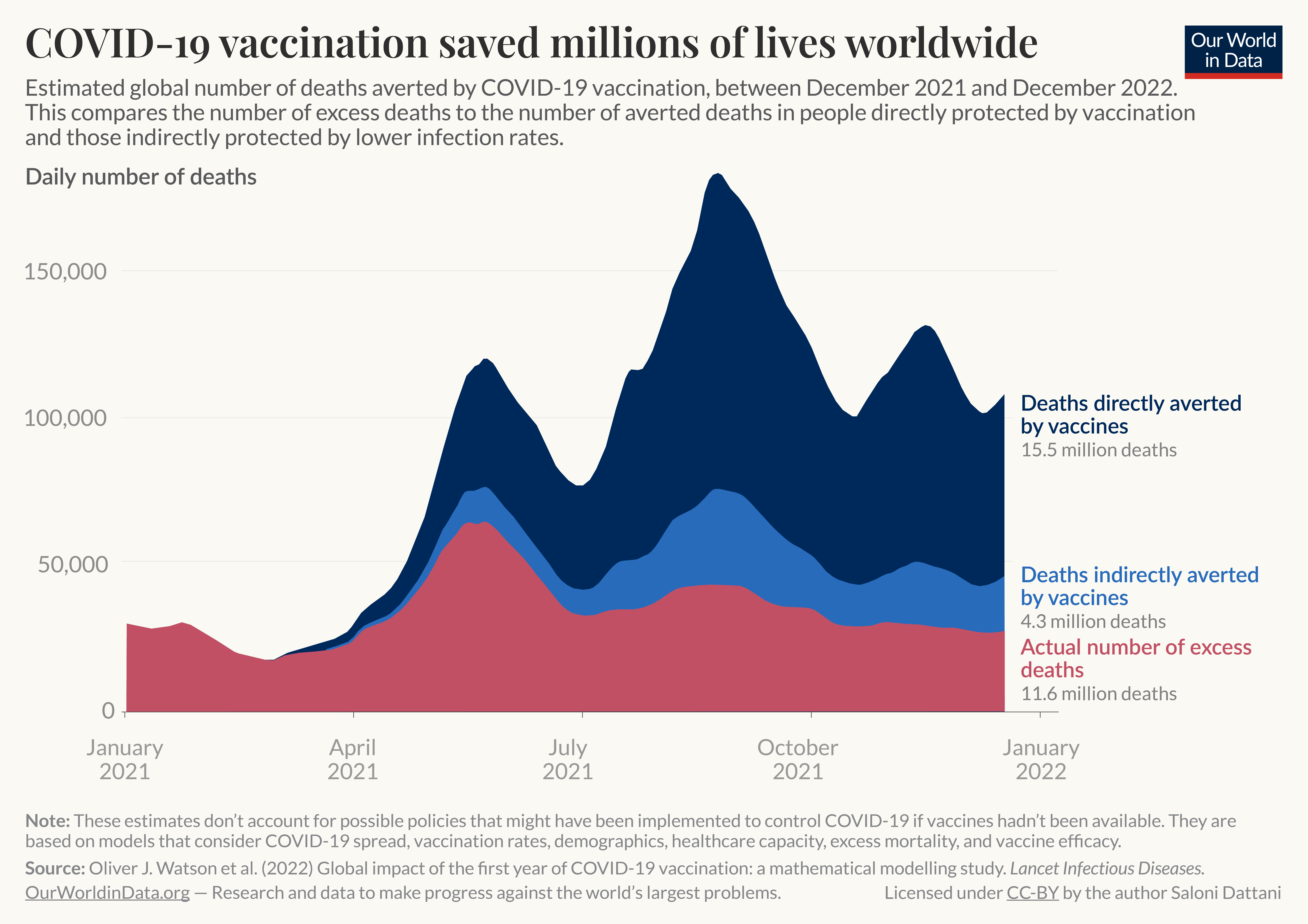 This chart, titled "COVID-19 vaccination saved millions of lives worldwide," illustrates the estimated global number of deaths averted between December 2021 and December 2022 due to COVID-19 vaccination. The chart compares the actual number of excess deaths with the estimated number of lives saved by vaccinations, both directly (in dark blue, representing 15.5 million deaths averted) and indirectly (in light blue, representing 4.3 million deaths averted from lower infection rates). The pink area shows the actual number of excess deaths, totaling 11.6 million.
The source of the data is a study by Oliver J. Watson et al. (2022), titled "Global impact of the first year of COVID-19 vaccination: a mathematical modeling study," published in Lancet Infectious Diseases. The chart is licensed under CC-BY by Saloni Dattani and available on Our World in Data (OurWorldinData.org).